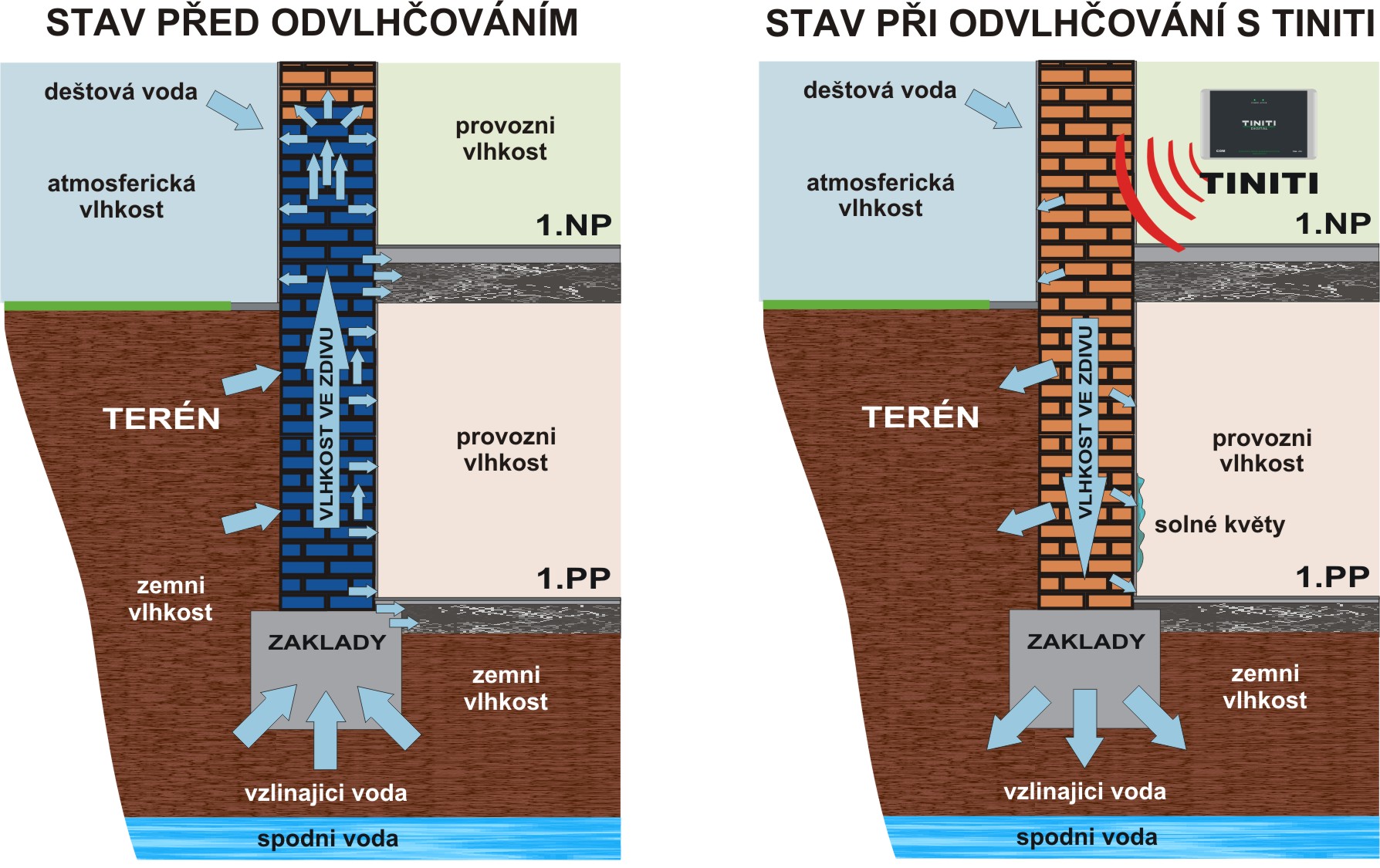 TINITI PROFIDRY HOME  rozsah až 24 m